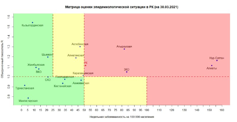 эпидемиологиялық ахуалды бағалау матрицасы