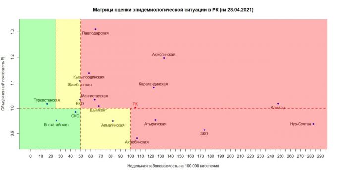 эпидемиологиялық жағдайды бағалау матрицасы