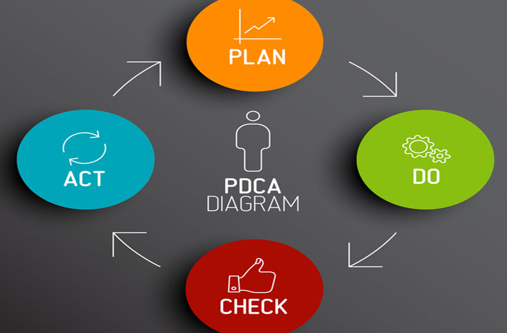 PDCA